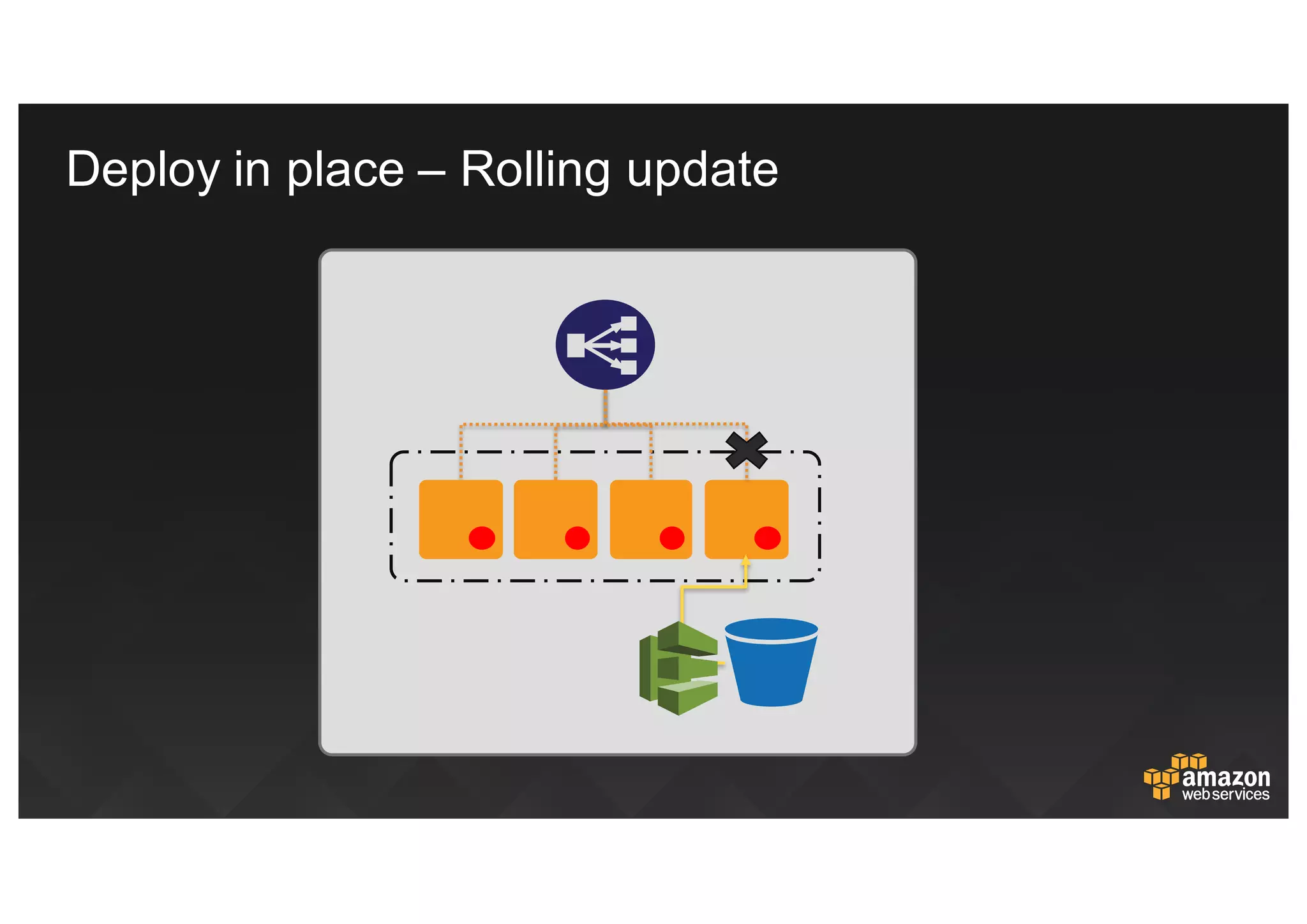 ALMA Service Icons
Simple Deploy System
Simple Deploy System
Simple Deploy System
Pipelines
Pipelines
Deploy  in  place  – Rolling  update
 