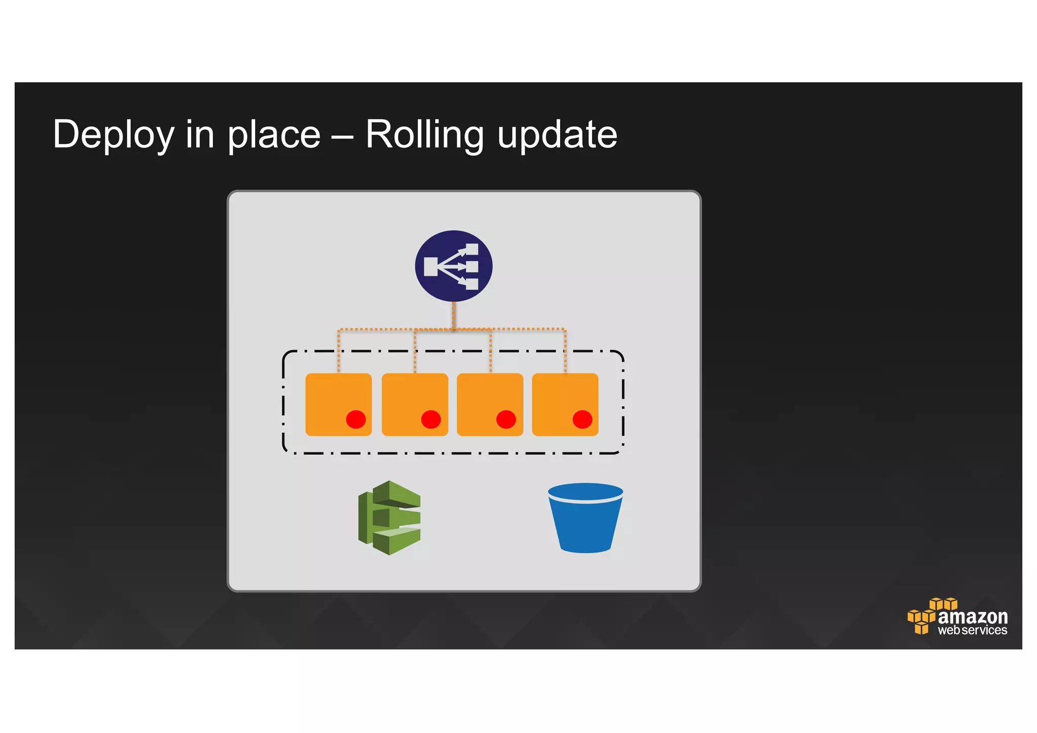ALMA Service Icons
Simple Deploy System
Simple Deploy System
Simple Deploy System
Pipelines
Pipelines
Pipelines
Deploy  in  place  – Rolling  update
 