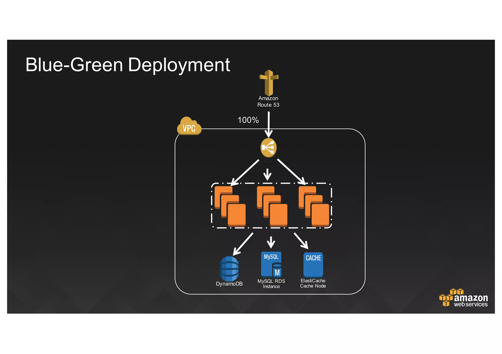 Amazon  
Route  53
EC2  
Instances
ELB
100%
DynamoDB
MySQL  RDS
Instance
ElastiCache
Cache  Node
Blue-­Green  Deployment
 