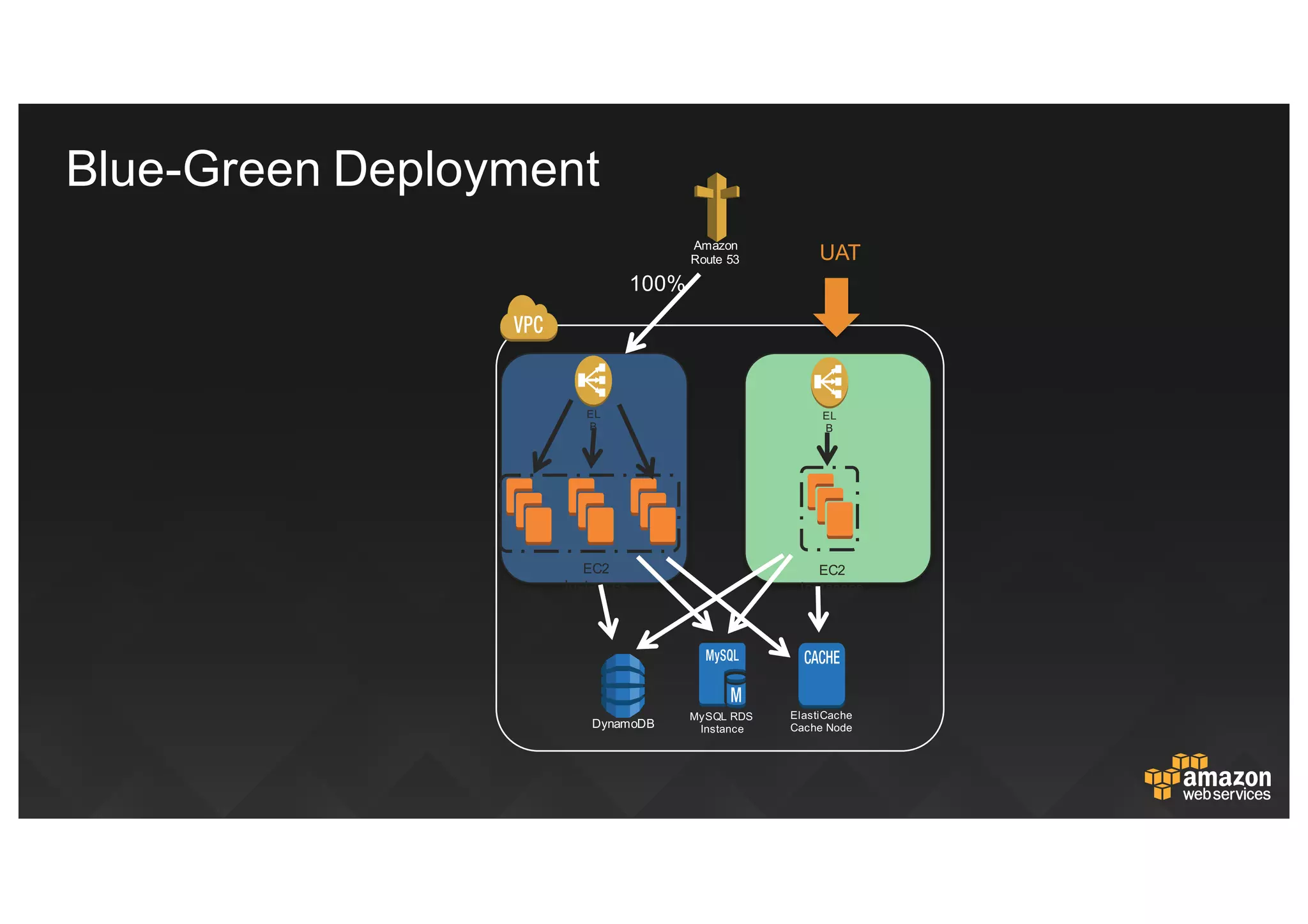 Amazon  
Route  53
EC2  
Instances
EL
B
EC2  
Instances
EL
B
100%
UAT
DynamoDB
MySQL  RDS
Instance
ElastiCache
Cache  Node
Blue-­Green  Deployment
 