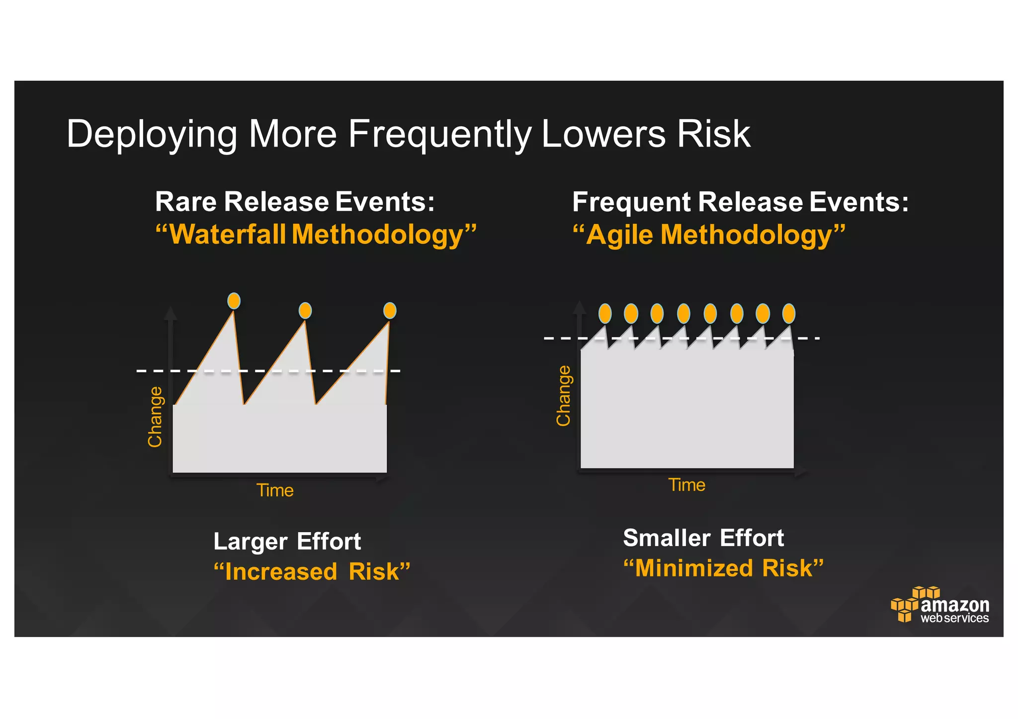 Deploying  More  Frequently  Lowers  Risk
Smaller  Effort
“Minimized  Risk”
Frequent  Release  Events:
“Agile  Methodology”
Time
Change
Rare  Release  Events:
“Waterfall  Methodology”
Larger  Effort
“Increased   Risk”
Time
Change
 