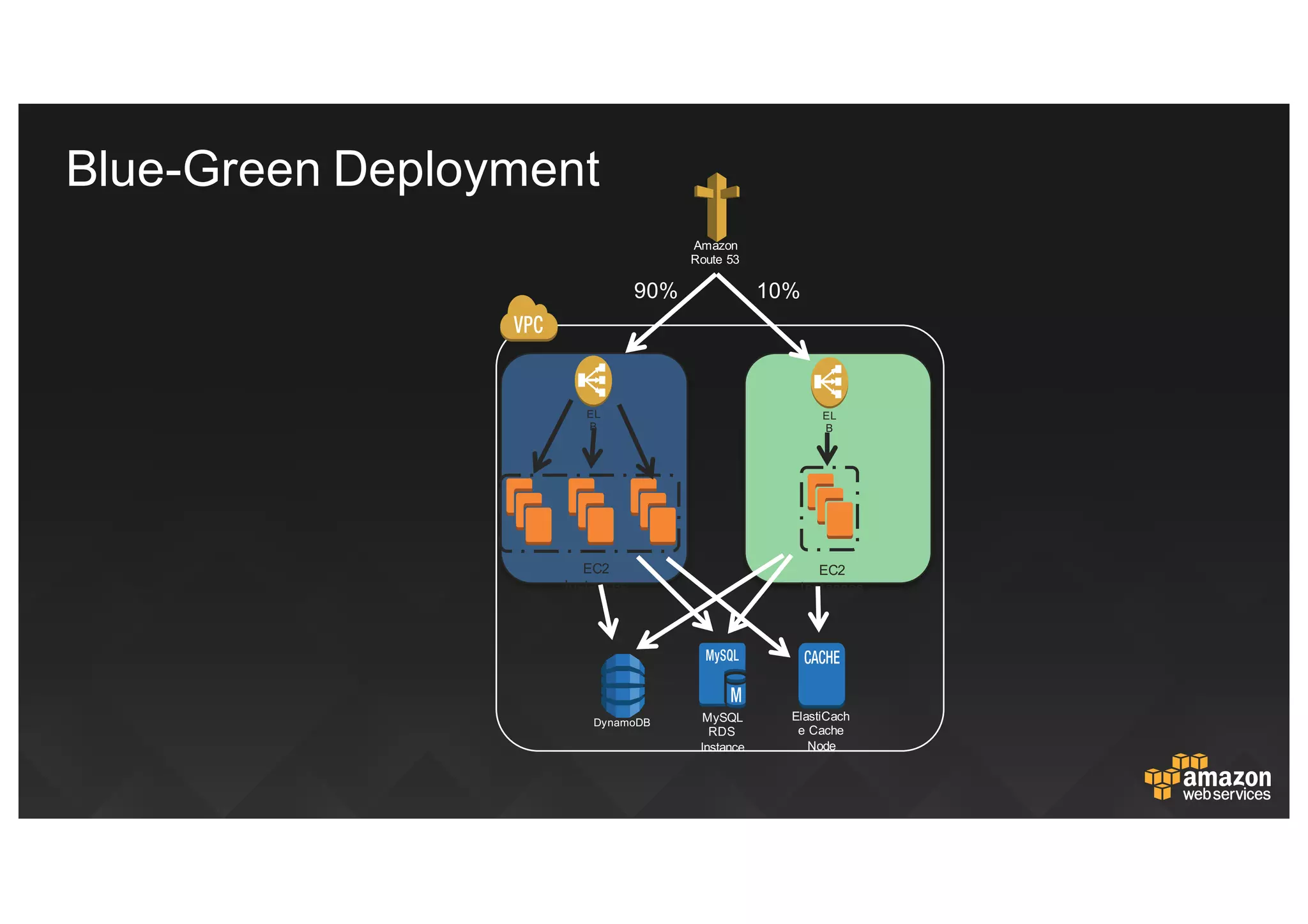 Amazon  
Route  53
EC2  
Instances
EL
B
EC2  
Instances
EL
B
90% 10%
DynamoDB MySQL  
RDS
Instance
ElastiCach
e Cache  
Node
Blue-­Green  Deployment
 