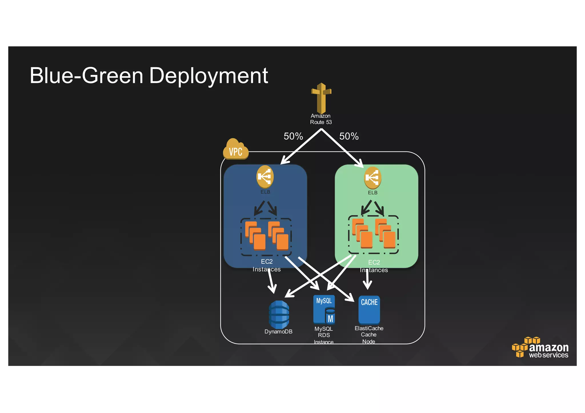 Amazon  
Route  53
EC2  
Instances
ELB
EC2  
Instances
ELB
50% 50%
DynamoDB MySQL  
RDS
Instance
ElastiCache
Cache  
Node
Blue-­Green  Deployment
 