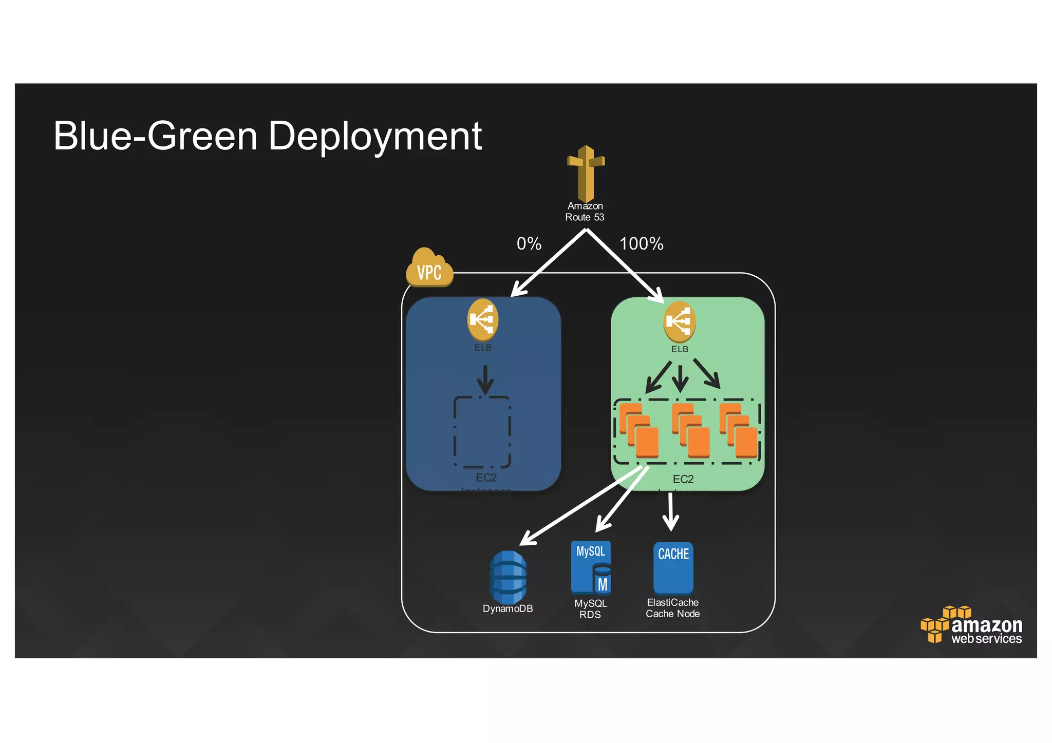 Amazon  
Route  53
EC2  
Instances
ELB
EC2  
Instances
ELB
0% 100%
DynamoDB MySQL  
RDS
Instance
ElastiCache
Cache  Node
Blue-­Green  Deployment
 