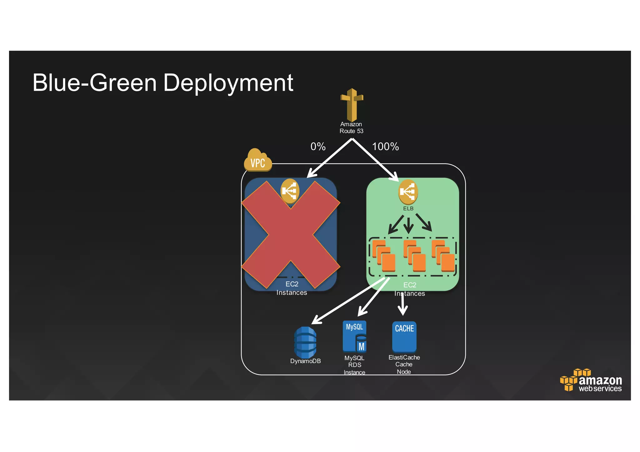 Amazon  
Route  53
EC2  
Instances
EL
B
EC2  
Instances
ELB
0% 100%
DynamoDB MySQL  
RDS
Instance
ElastiCache
Cache  
Node
Blue-­Green  Deployment
 