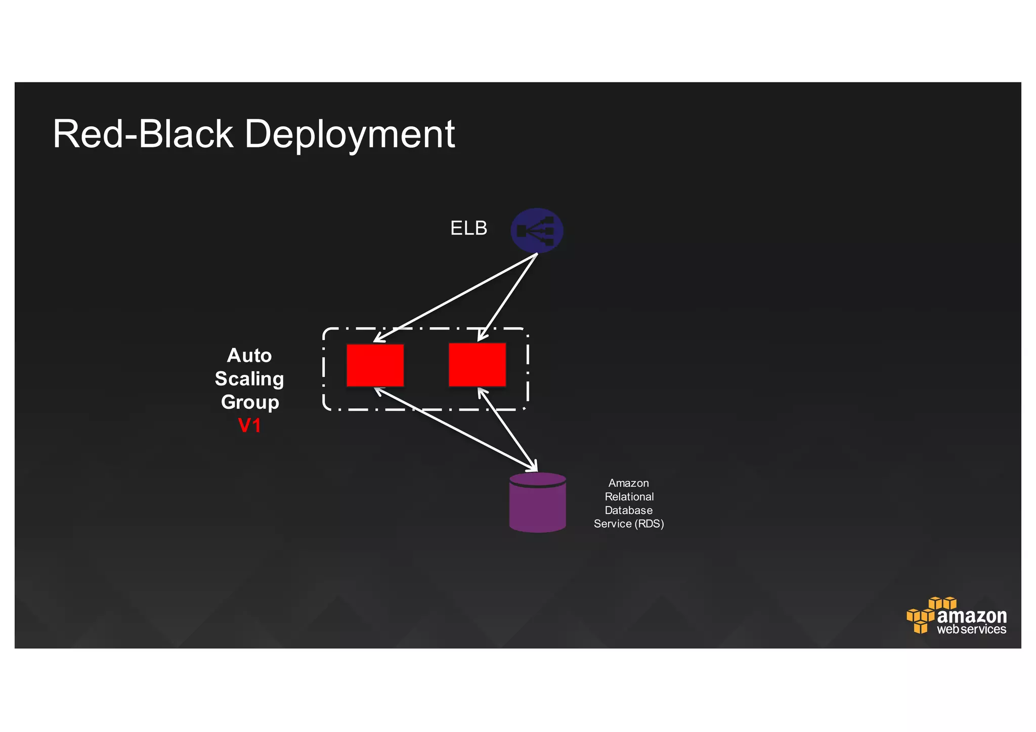 Auto  
Scaling  
Group
V1
ELB
Amazon  
Relational  
Database  
Service  (RDS)
Red-­Black  Deployment
 