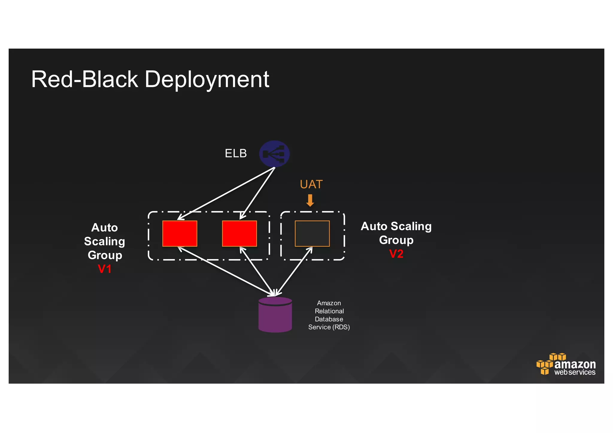 Auto  
Scaling  
Group
V1
Auto  Scaling  
Group
V2
ELB
Amazon  
Relational  
Database  
Service  (RDS)
UAT
Red-­Black  Deployment
 