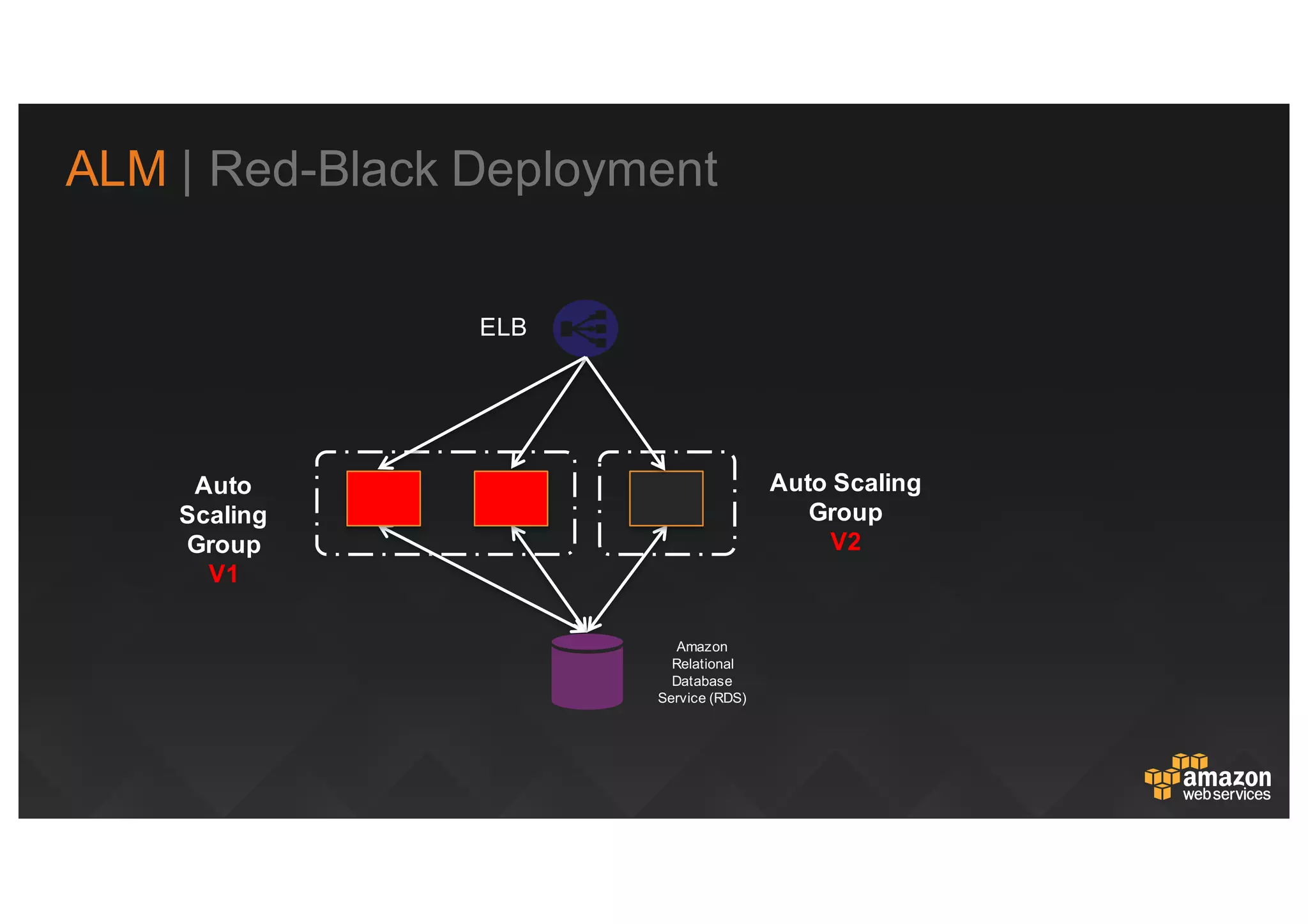 Auto  
Scaling  
Group
V1
Auto  Scaling  
Group
V2
ELB
Amazon  
Relational  
Database  
Service  (RDS)
ALM |  Red-­Black  Deployment
 