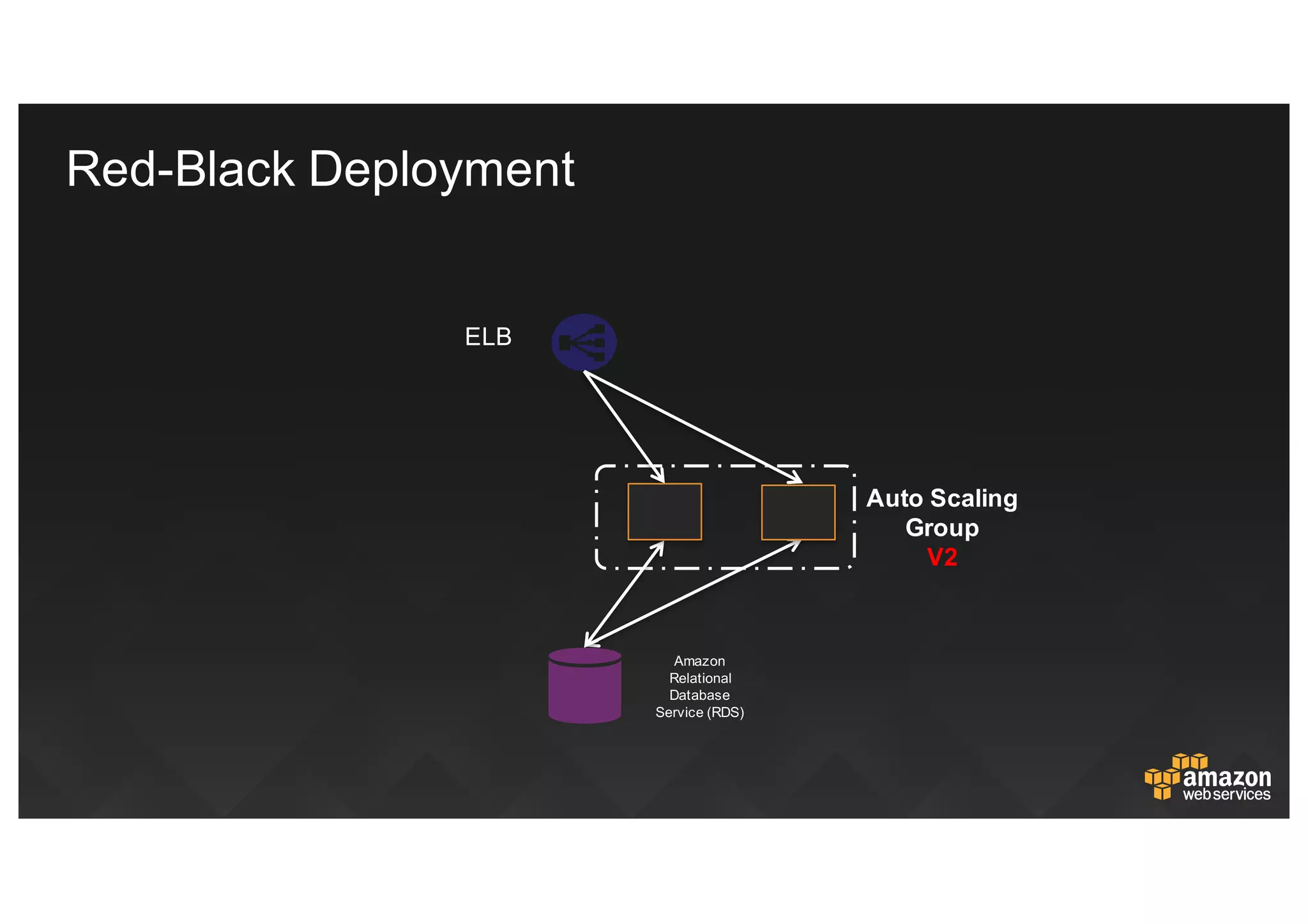 Auto  Scaling  
Group
V2
ELB
Amazon  
Relational  
Database  
Service  (RDS)
Red-­Black  Deployment
 