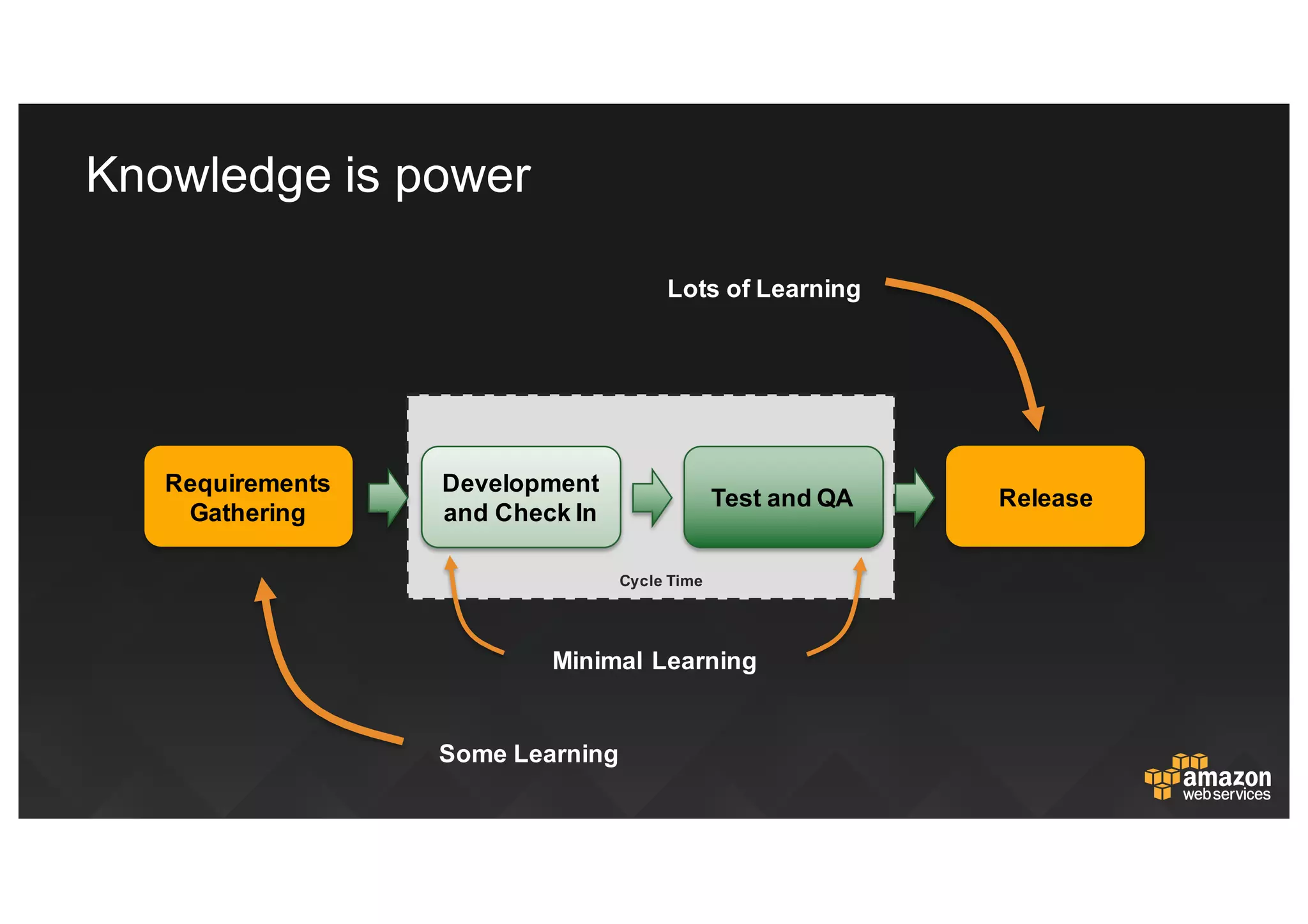 Knowledge  is  power
Requirements
Gathering
Release
Development  
and  Check  In
Test  and  QA
Some  Learning
Lots  of  Learning
Minimal  Learning
Cycle  Time
 