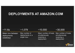 ~11.6s
Mean  time between  
deployments  
(weekday)
~1,079
Max  number  of  
deployments  in  a  
single  hour
~10,000
Mea...