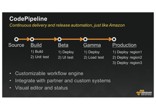 CodePipeline
• Customizable  workflow  engine
• Integrate  with  partner  and  custom  systems
• Visual  editor  and  stat...