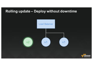 Rolling  update  – Deploy  without  downtime
v1v2 v1
Load  Balancer
 