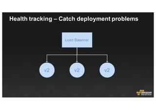 Health  tracking  – Catch  deployment  problems
v2v2 v2
Load  Balancer
 