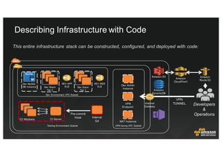 Describing  Infrastructure  with  Code
Developers
&
Operations
Internal  
Git
CI  Server
Pre-­commit  
Hook
Testing  Envir...