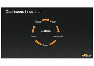 Continuous  Innovation
Business  
Idea
Implementation
Testing
Release
Customer  
Feedback
Customer
 