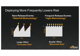 Deploying  More  Frequently  Lowers  Risk
Smaller  Effort
“Minimized  Risk”
Frequent  Release  Events:
“Agile  Methodology...