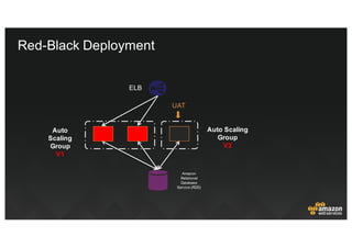 Auto  
Scaling  
Group
V1
Auto  Scaling  
Group
V2
ELB
Amazon  
Relational  
Database  
Service  (RDS)
UAT
Red-­Black  Dep...