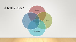 A little closer?
People
Process
Technology
Automation
 