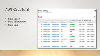 AWS CodeBuild
• Build Project
• Build Environment
• Build Spec
 