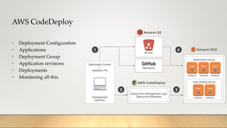 AWS CodeDeploy
• Deployment Configuration
• Applications
• Deployment Group
• Application revisions
• Deployments
• Monitoring all this
 