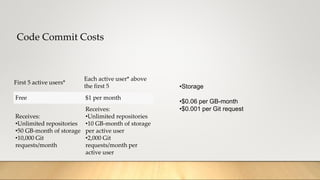 Code Commit Costs
First 5 active users*
Each active user* above
the first 5
Free $1 per month
Receives:
•Unlimited repositories
•50 GB-month of storage
•10,000 Git
requests/month
Receives:
•Unlimited repositories
•10 GB-month of storage
per active user
•2,000 Git
requests/month per
active user
•Storage
•$0.06 per GB-month
•$0.001 per Git request
 