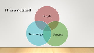 IT in a nutshell
People
ProcessTechnology
 