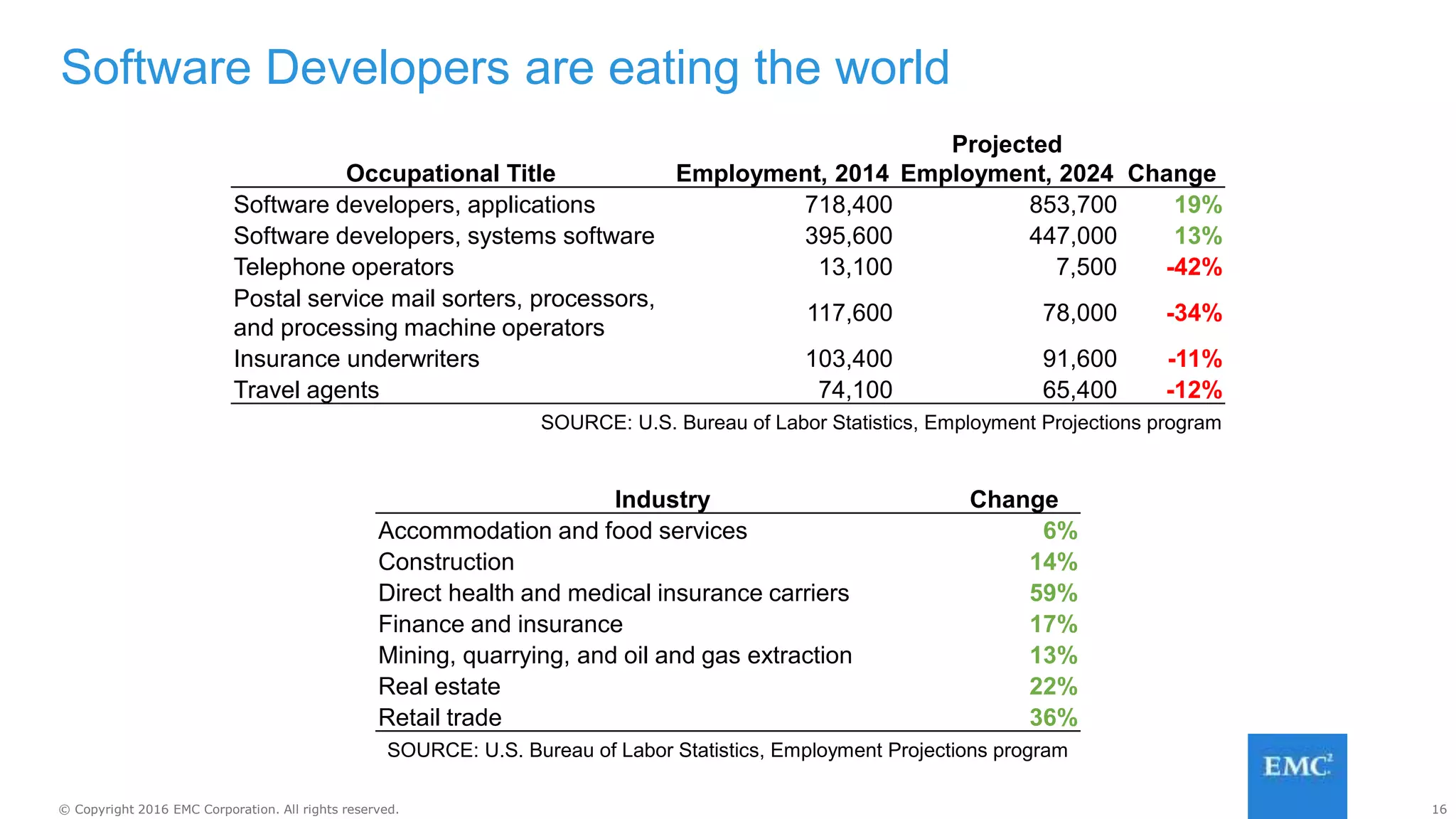 16© Copyright 2016 EMC Corporation. All rights reserved.
Software Developers are eating the world
Occupational Title Employment, 2014
Projected
Employment, 2024 Change
Software developers, applications 718,400 853,700 19%
Software developers, systems software 395,600 447,000 13%
Telephone operators 13,100 7,500 -42%
Postal service mail sorters, processors,
and processing machine operators
117,600 78,000 -34%
Insurance underwriters 103,400 91,600 -11%
Travel agents 74,100 65,400 -12%
SOURCE: U.S. Bureau of Labor Statistics, Employment Projections program
Industry Change
Accommodation and food services 6%
Construction 14%
Direct health and medical insurance carriers 59%
Finance and insurance 17%
Mining, quarrying, and oil and gas extraction 13%
Real estate 22%
Retail trade 36%
SOURCE: U.S. Bureau of Labor Statistics, Employment Projections program
 