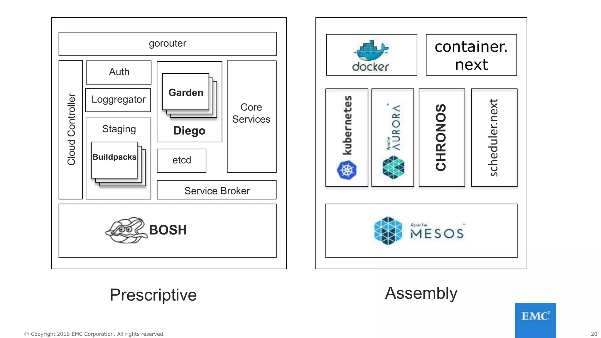 20© Copyright 2016 EMC Corporation. All rights reserved.
Prescriptive
CHRONOS
scheduler.next
gorouter
CloudController Auth
Loggregator
Staging
Buildpacks
BOSH
Service Broker
Diego
Garden
etcd
Core
Services
container.
next
Assembly
 
