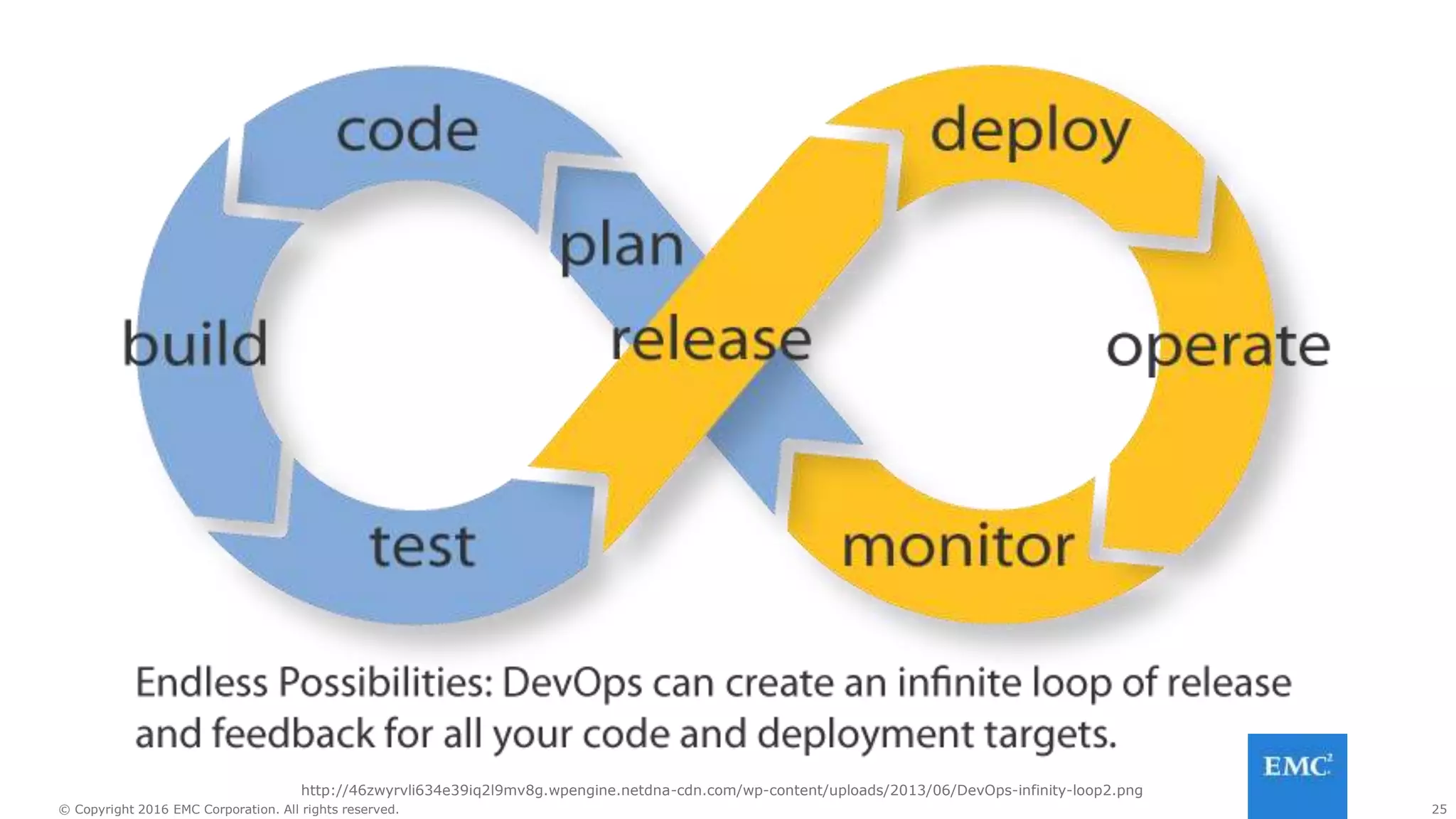 25© Copyright 2016 EMC Corporation. All rights reserved.
http://46zwyrvli634e39iq2l9mv8g.wpengine.netdna-cdn.com/wp-content/uploads/2013/06/DevOps-infinity-loop2.png
 