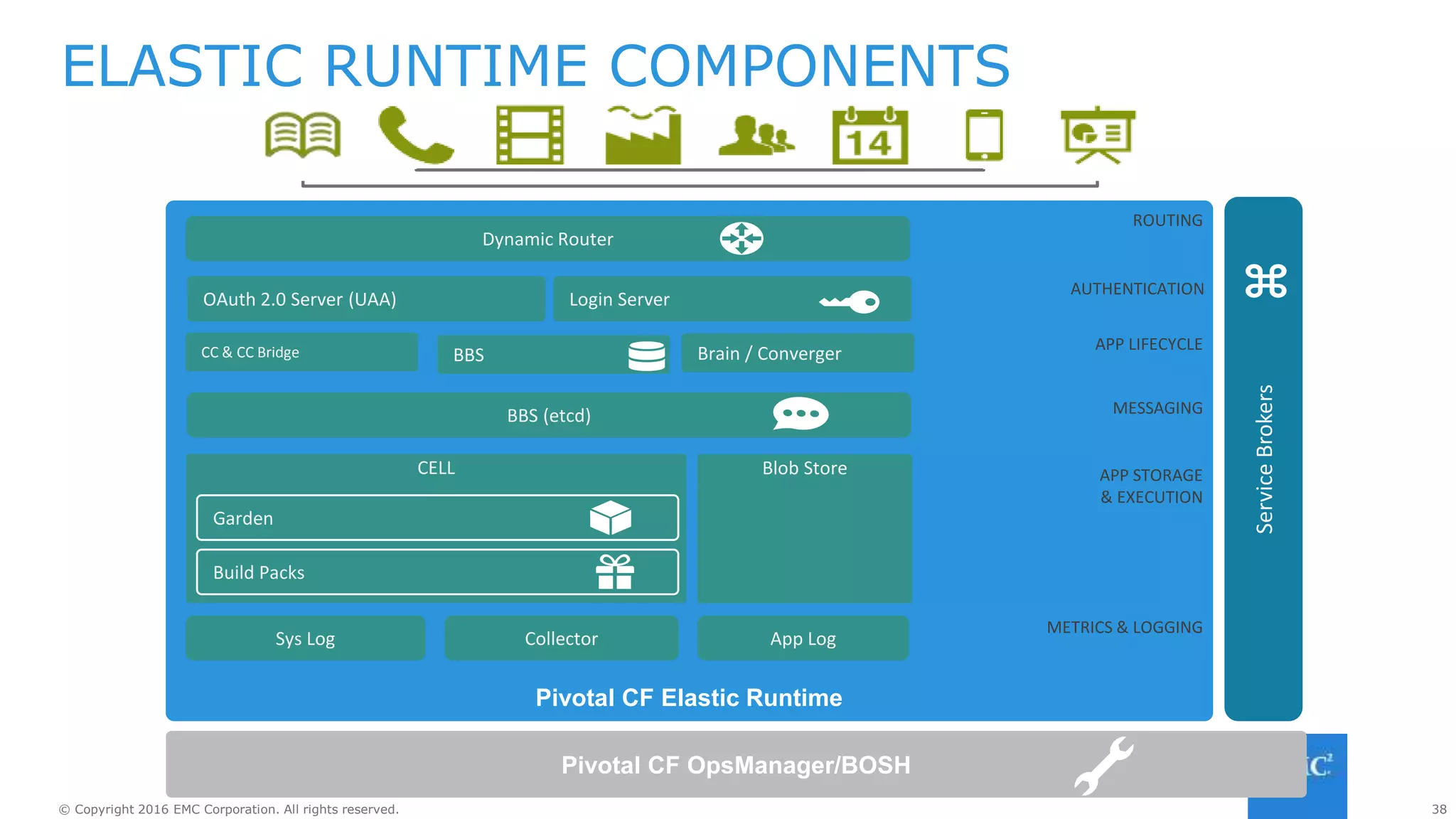 38© Copyright 2016 EMC Corporation. All rights reserved.
ELASTIC RUNTIME COMPONENTS
Pivotal CF Elastic Runtime
Dynamic Router
OAuth 2.0 Server (UAA)
CELL
Garden
Build Packs
Login Server
CC & CC Bridge
Blob Store
BBS (etcd)
Sys Log
ServiceBrokers
Collector App Log
ROUTING
AUTHENTICATION
APP LIFECYCLE
APP STORAGE
& EXECUTION
MESSAGING
METRICS & LOGGING
Pivotal CF OpsManager/BOSH
BBS Brain / Converger
 