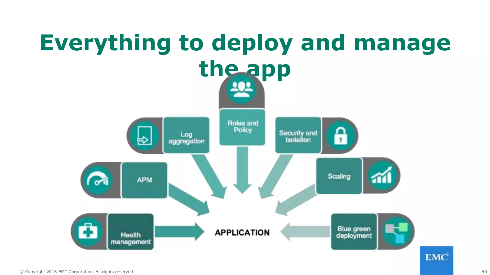 40© Copyright 2016 EMC Corporation. All rights reserved.
Everything to deploy and manage
the app
 
