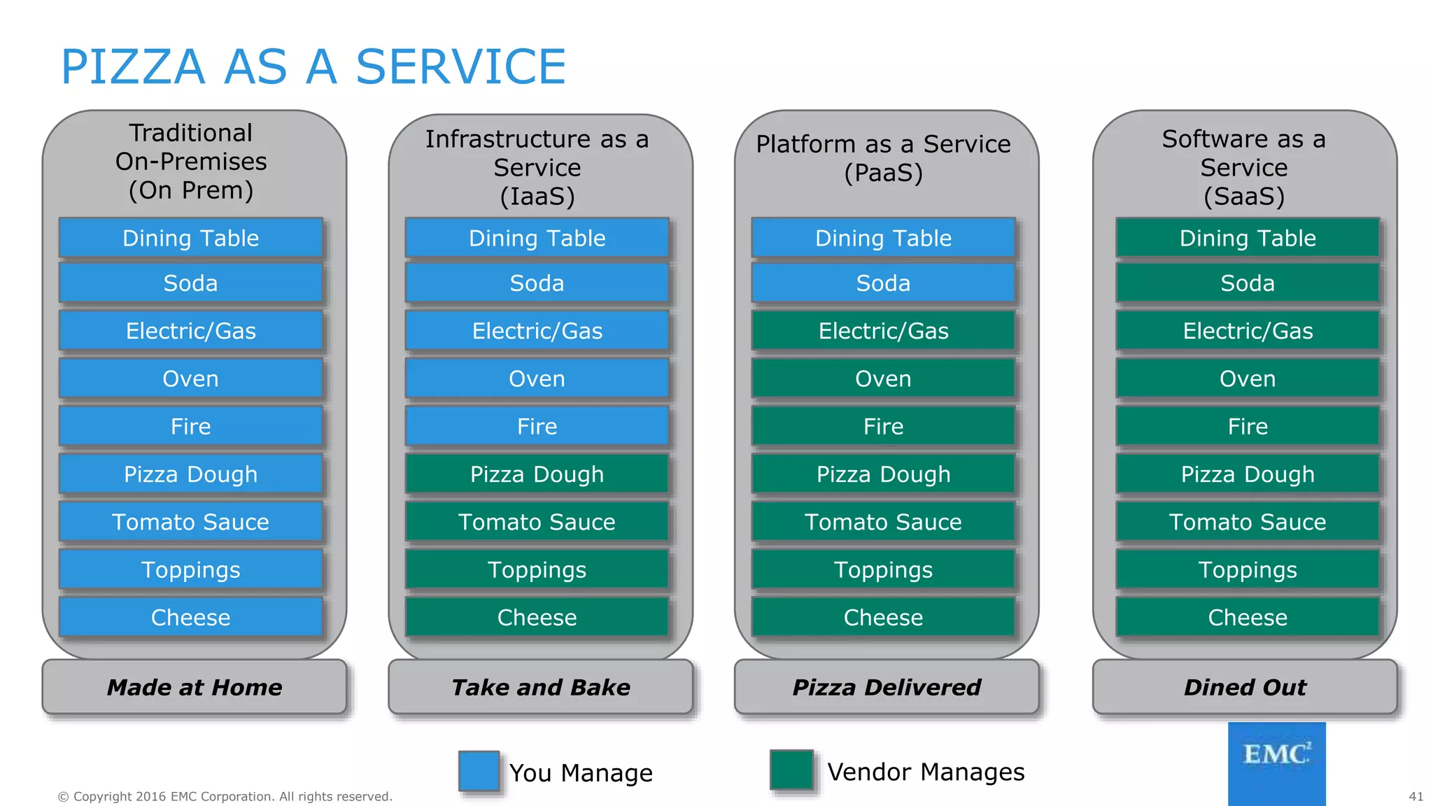 41© Copyright 2016 EMC Corporation. All rights reserved.
Traditional
On-Premises
(On Prem)
Made at Home
PIZZA AS A SERVICE
Dining Table
Soda
Electric/Gas
Oven
Fire
Pizza Dough
Tomato Sauce
Toppings
Cheese
Infrastructure as a
Service
(IaaS)
Take and Bake
Platform as a Service
(PaaS)
Pizza Delivered
Software as a
Service
(SaaS)
Dined Out
Dining Table
Soda
Electric/Gas
Oven
Fire
Pizza Dough
Tomato Sauce
Toppings
Cheese
Dining Table
Soda
Electric/Gas
Oven
Fire
Pizza Dough
Tomato Sauce
Toppings
Cheese
Dining Table
Soda
Electric/Gas
Oven
Fire
Pizza Dough
Tomato Sauce
Toppings
Cheese
You Manage Vendor Manages
 