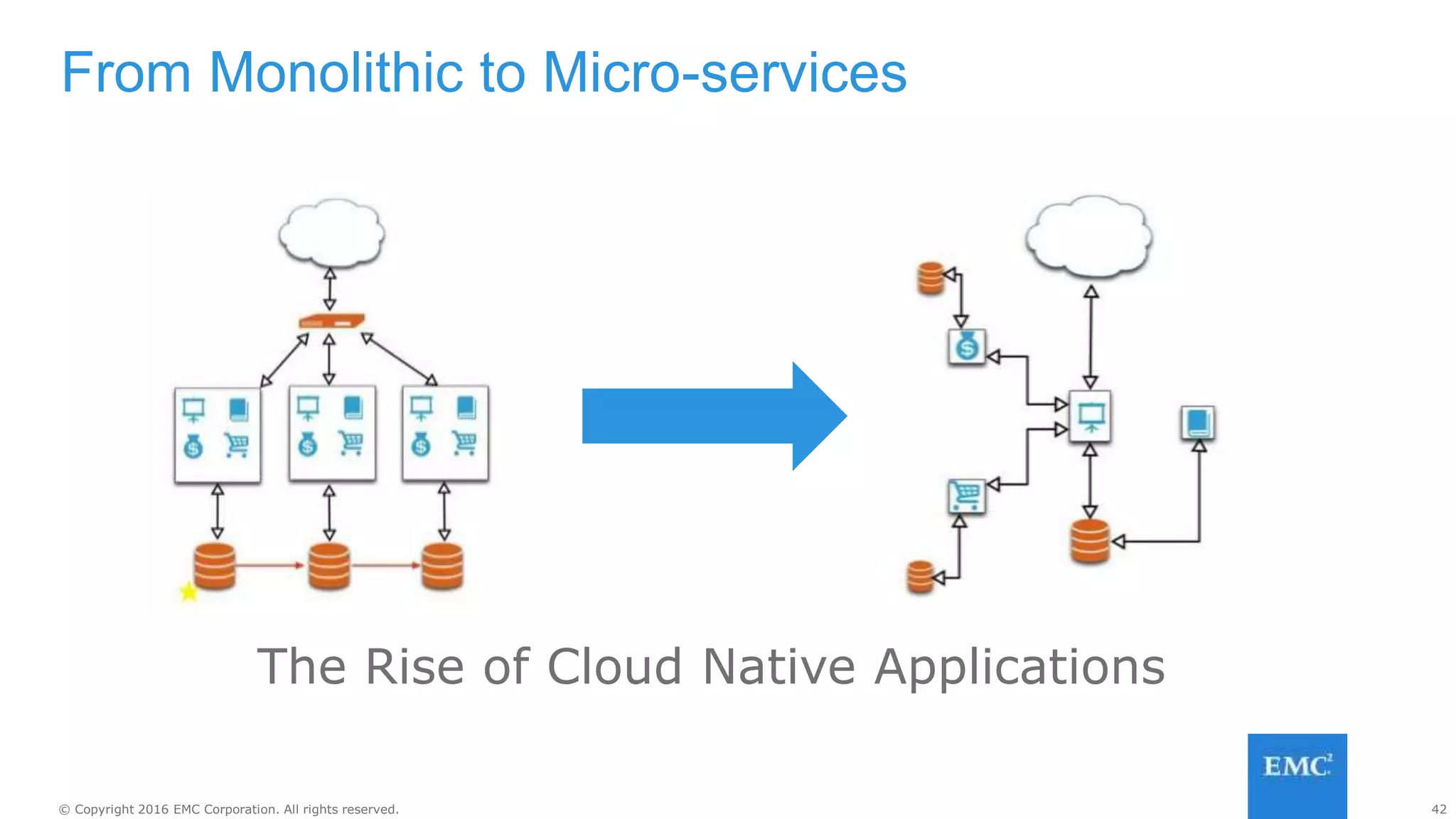 42© Copyright 2016 EMC Corporation. All rights reserved.
From Monolithic to Micro-services
The Rise of Cloud Native Applications
 