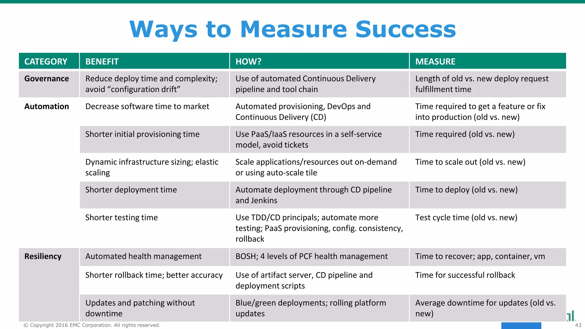 43© Copyright 2016 EMC Corporation. All rights reserved.
Ways to Measure Success
CATEGORY BENEFIT HOW? MEASURE
Governance Reduce deploy time and complexity;
avoid “configuration drift”
Use of automated Continuous Delivery
pipeline and tool chain
Length of old vs. new deploy request
fulfillment time
Automation Decrease software time to market Automated provisioning, DevOps and
Continuous Delivery (CD)
Time required to get a feature or fix
into production (old vs. new)
Shorter initial provisioning time Use PaaS/IaaS resources in a self-service
model, avoid tickets
Time required (old vs. new)
Dynamic infrastructure sizing; elastic
scaling
Scale applications/resources out on-demand
or using auto-scale tile
Time to scale out (old vs. new)
Shorter deployment time Automate deployment through CD pipeline
and Jenkins
Time to deploy (old vs. new)
Shorter testing time Use TDD/CD principals; automate more
testing; PaaS provisioning, config. consistency,
rollback
Test cycle time (old vs. new)
Resiliency Automated health management BOSH; 4 levels of PCF health management Time to recover; app, container, vm
Shorter rollback time; better accuracy Use of artifact server, CD pipeline and
deployment scripts
Time for successful rollback
Updates and patching without
downtime
Blue/green deployments; rolling platform
updates
Average downtime for updates (old vs.
new)
 