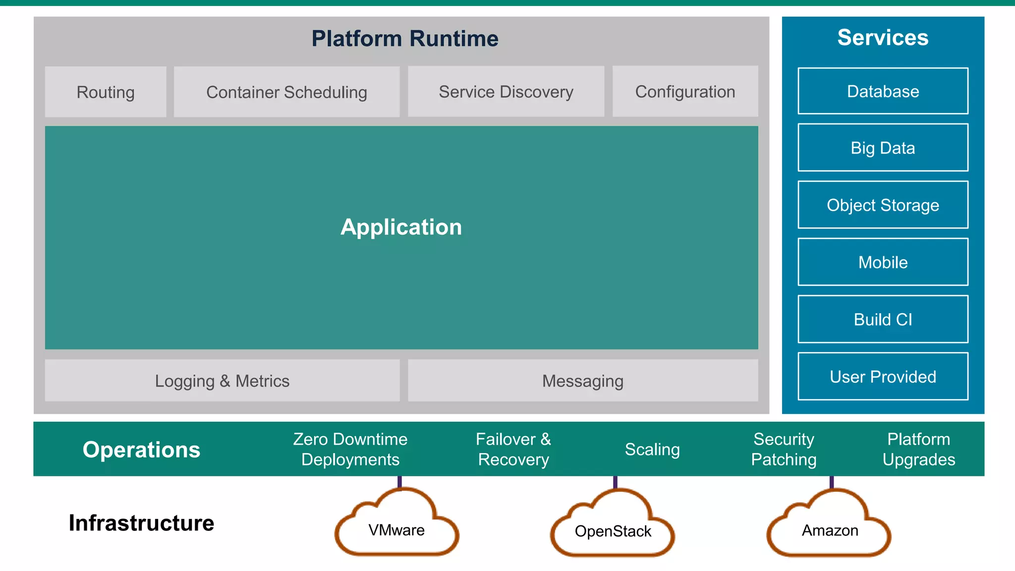 Container Scheduling
Application
ServicesPlatform Runtime
Routing DatabaseConfigurationService Discovery
Big Data
Object Storage
Mobile
Build CI
User ProvidedLogging & Metrics Messaging
Operations
Zero Downtime
Deployments
Failover &
Recovery
Scaling
Security
Patching
Platform
Upgrades
Infrastructure OpenStack AmazonVMware
 