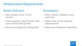 17© Copyright 2016 EMC Corporation. All rights reserved.
Retail Software
• New version every 12-24
months
• Fixed capacity requirements with
slow incremental growth
• Resources deployed infrequently
Developers
• Many version updates occur
each day
• Elastic day to day capacity
requirements
• Resources deployed frequently
Infrastructure Requirements
 