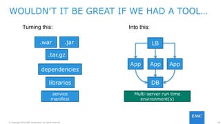18© Copyright 2016 EMC Corporation. All rights reserved.
.war .jar
dependencies
libraries
service
manifest
App App App
LB
DB
Multi-server run time
environment(s)
.tar.gz
Turning this: Into this:
WOULDN’T IT BE GREAT IF WE HAD A TOOL…
 