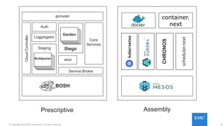 20© Copyright 2016 EMC Corporation. All rights reserved.
Prescriptive
CHRONOS
scheduler.next
gorouter
CloudController Auth
Loggregator
Staging
Buildpacks
BOSH
Service Broker
Diego
Garden
etcd
Core
Services
container.
next
Assembly
 