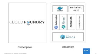 21© Copyright 2016 EMC Corporation. All rights reserved.
Prescriptive
CHRONOS
scheduler.next
container.
next
Assembly
 