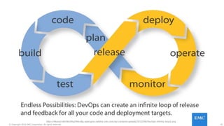 25© Copyright 2016 EMC Corporation. All rights reserved.
http://46zwyrvli634e39iq2l9mv8g.wpengine.netdna-cdn.com/wp-content/uploads/2013/06/DevOps-infinity-loop2.png
 