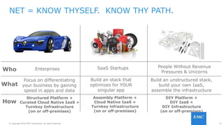 27© Copyright 2016 EMC Corporation. All rights reserved.
NET = KNOW THYSELF. KNOW THY PATH.
Enterprises SaaS Startups People Without Revenue
Pressures & Unicorns
Structured Platform +
Curated Cloud Native IaaS +
Turnkey Infrastructure
(on or off-premises)
Focus on differentiating
your business by gaining
speed in apps and data
Build an stack that
optimizes for YOUR
singular app
Assembly Platform +
Cloud Native IaaS +
Turnkey infrastructure
(on or off-premises)
Build an unstructured stack,
build your own IaaS,
assemble the infrastructure
DIY Platform +
DIY IaaS +
DIY Infrastructure
(on or off-premises)
What
Who
How
 