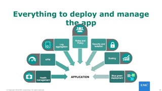 40© Copyright 2016 EMC Corporation. All rights reserved.
Everything to deploy and manage
the app
 