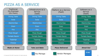 41© Copyright 2016 EMC Corporation. All rights reserved.
Traditional
On-Premises
(On Prem)
Made at Home
PIZZA AS A SERVICE
Dining Table
Soda
Electric/Gas
Oven
Fire
Pizza Dough
Tomato Sauce
Toppings
Cheese
Infrastructure as a
Service
(IaaS)
Take and Bake
Platform as a Service
(PaaS)
Pizza Delivered
Software as a
Service
(SaaS)
Dined Out
Dining Table
Soda
Electric/Gas
Oven
Fire
Pizza Dough
Tomato Sauce
Toppings
Cheese
Dining Table
Soda
Electric/Gas
Oven
Fire
Pizza Dough
Tomato Sauce
Toppings
Cheese
Dining Table
Soda
Electric/Gas
Oven
Fire
Pizza Dough
Tomato Sauce
Toppings
Cheese
You Manage Vendor Manages
 