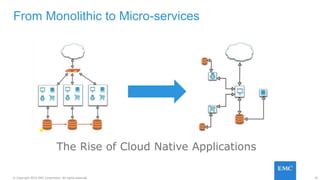 42© Copyright 2016 EMC Corporation. All rights reserved.
From Monolithic to Micro-services
The Rise of Cloud Native Applications
 