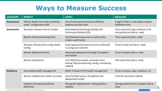 43© Copyright 2016 EMC Corporation. All rights reserved.
Ways to Measure Success
CATEGORY BENEFIT HOW? MEASURE
Governance Reduce deploy time and complexity;
avoid “configuration drift”
Use of automated Continuous Delivery
pipeline and tool chain
Length of old vs. new deploy request
fulfillment time
Automation Decrease software time to market Automated provisioning, DevOps and
Continuous Delivery (CD)
Time required to get a feature or fix
into production (old vs. new)
Shorter initial provisioning time Use PaaS/IaaS resources in a self-service
model, avoid tickets
Time required (old vs. new)
Dynamic infrastructure sizing; elastic
scaling
Scale applications/resources out on-demand
or using auto-scale tile
Time to scale out (old vs. new)
Shorter deployment time Automate deployment through CD pipeline
and Jenkins
Time to deploy (old vs. new)
Shorter testing time Use TDD/CD principals; automate more
testing; PaaS provisioning, config. consistency,
rollback
Test cycle time (old vs. new)
Resiliency Automated health management BOSH; 4 levels of PCF health management Time to recover; app, container, vm
Shorter rollback time; better accuracy Use of artifact server, CD pipeline and
deployment scripts
Time for successful rollback
Updates and patching without
downtime
Blue/green deployments; rolling platform
updates
Average downtime for updates (old vs.
new)
 
