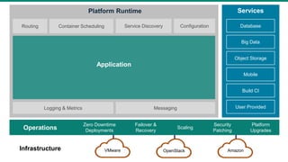 Container Scheduling
Application
ServicesPlatform Runtime
Routing DatabaseConfigurationService Discovery
Big Data
Object Storage
Mobile
Build CI
User ProvidedLogging & Metrics Messaging
Operations
Zero Downtime
Deployments
Failover &
Recovery
Scaling
Security
Patching
Platform
Upgrades
Infrastructure OpenStack AmazonVMware
 