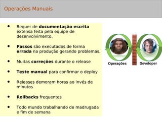 Adotando Devops 
Integração Contínua Entrega Contínua 
Deploys Automáticos 
Deployment Automation 
Environment Provisioning 
Builds Automáticos 
Testes 
Automáticos 
Controle de 
Versões 
Gerenciamento 
Configuração 
Gerenciamento 
de Release 
Ágil Devops 
 