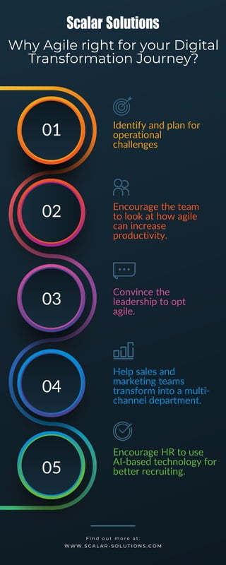 01
02
03
04
05
Identify and plan for
operational
challenges
Convince the
leadership to opt
agile.
Encourage HR to use
AI-based technology for
better recruiting.
Encourage the team
to look at how agile
can increase
productivity.
Help sales and
marketing teams
transform into a multi-
channel department.
Why Agile right for your Digital
Transformation Journey?
W W W . S C A L A R - S O L U T I O N S . C O M
F i n d o u t m o r e a t :
 