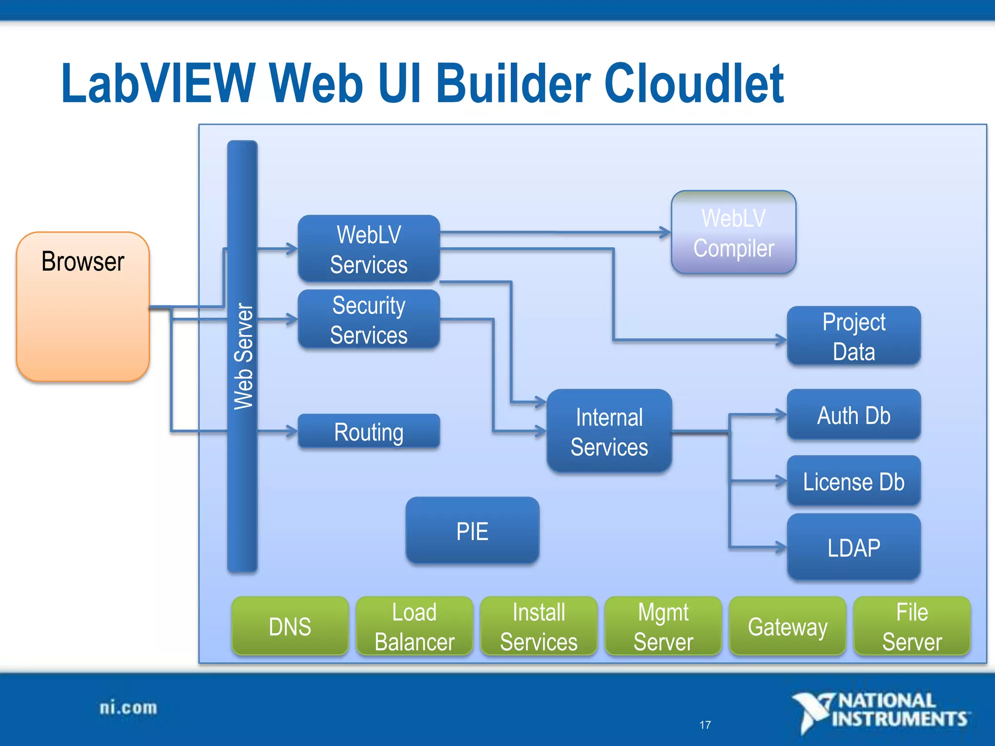 LabVIEW Web UI Builder Cloudlet

                                                                     WebLV
                             WebLV
                                                                    Compiler
Browser                      Services
                             Security
          Web Server


                                                                                   Project
                             Services
                                                                                    Data

                                                         Internal                  Auth Db
                             Routing
                                                         Services
                                                                                 License Db

                                            PIE
                                                                                   LDAP

                                  Load             Install     Mgmt                        File
                       DNS                                                   Gateway
                                 Balancer         Services     Server                     Server


                                                                        17
 